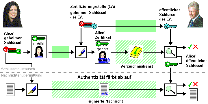 Bild: Prinzip Zertifizierungsstellen