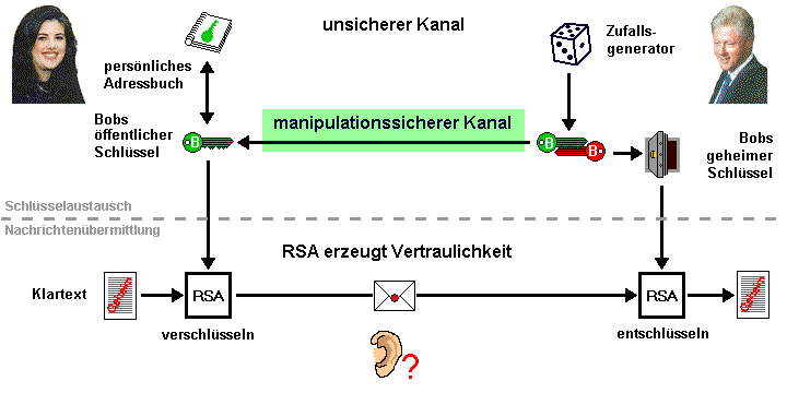 Bild: Prinzip von RSA