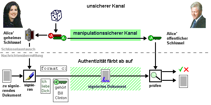 Bild: digitale Unterschriften