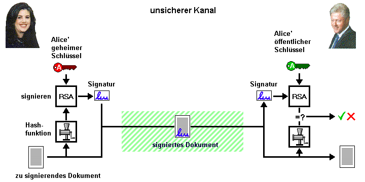 Bild: detailliertere Funktionsweise von digitalen Unterschriften